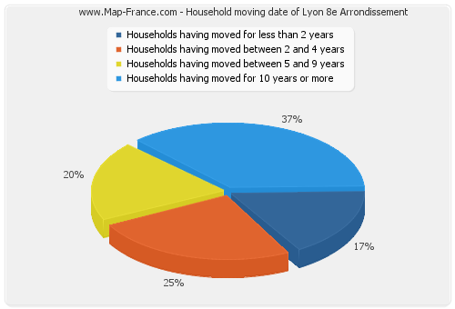 Household moving date of Lyon 8e Arrondissement